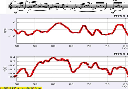 <p>Figure 10: We see here a defined curve with a rising and descending trend starting at 53’ and ending at 65’, in correspondence with the first half of the motif. Hereafter, movement resumes the standard pattern with peaks corresponding to the faster notes, and increases substantially in the echo.</p>