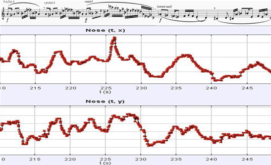 <p>Figure 14: The graph shows an increase in movement with every change in registration and dynamics. In the <em>cornet seul</em> section, a big curve can be seen and later on (240’) the movement grows calmer, similar to other sections of the piece.</p>