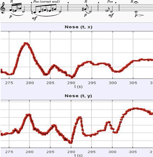<p>Figure 15: The first <em>Récit</em> and <em>Positif</em> passages are incorporated in one arch of movement, with an emphasis on the g#-d interval at 286’. The same is repeated, less evidently, in the next two bars.</p>