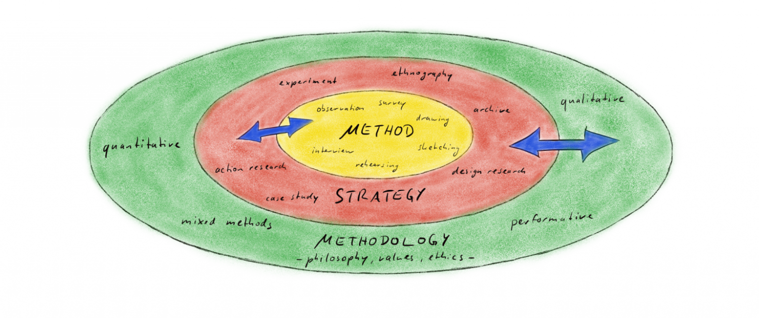 FORUM+  Pathways to a fertile valley. On methods and